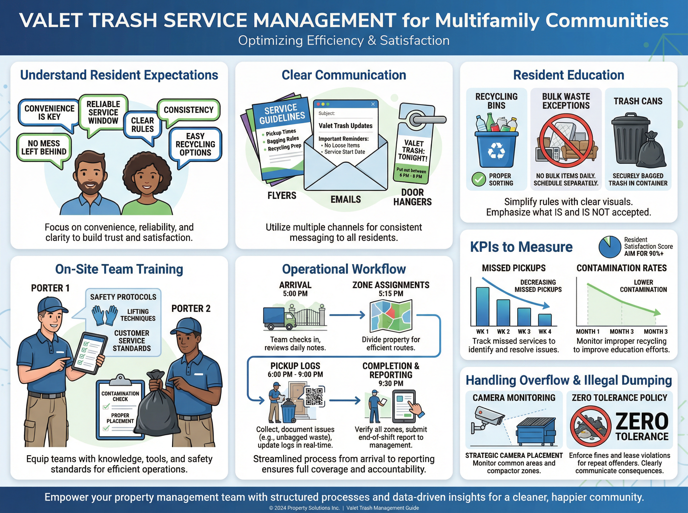 Streamlining Valet Trash & Waste Management: An Operational Playbook for Multifamily Communities 3 Operational playbook for valet trash service in multifamily apartments